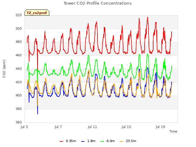 Explore the graph:Tower CO2 Profile Concentrations in a new window