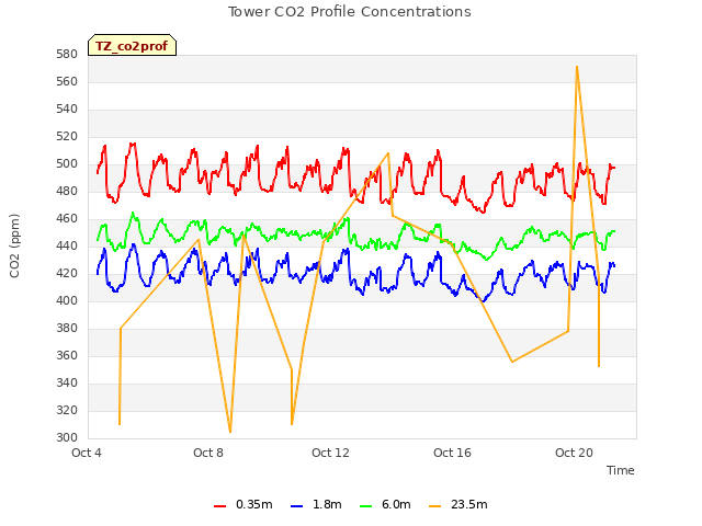 Explore the graph:Tower CO2 Profile Concentrations in a new window