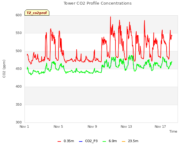 Explore the graph:Tower CO2 Profile Concentrations in a new window