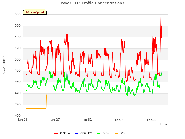 Explore the graph:Tower CO2 Profile Concentrations in a new window
