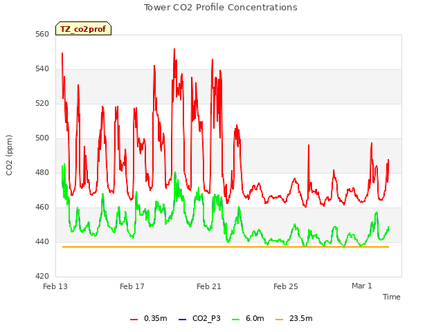 Explore the graph:Tower CO2 Profile Concentrations in a new window