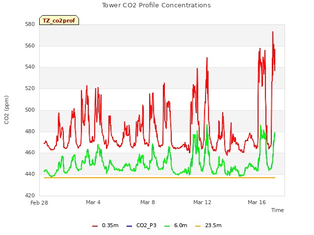 Explore the graph:Tower CO2 Profile Concentrations in a new window