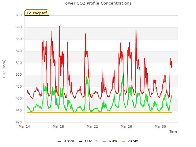 Explore the graph:Tower CO2 Profile Concentrations in a new window