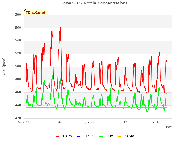 Explore the graph:Tower CO2 Profile Concentrations in a new window