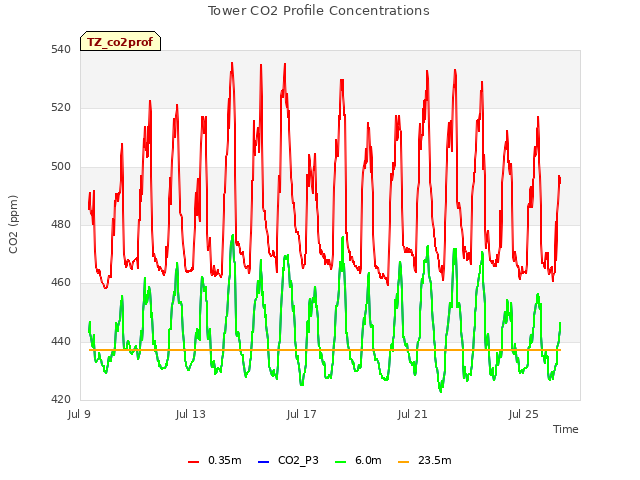 Explore the graph:Tower CO2 Profile Concentrations in a new window