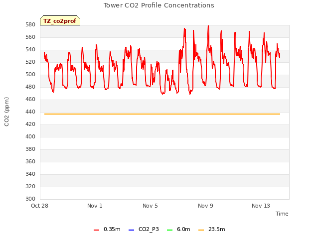 Explore the graph:Tower CO2 Profile Concentrations in a new window