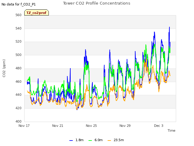 Explore the graph:Tower CO2 Profile Concentrations in a new window