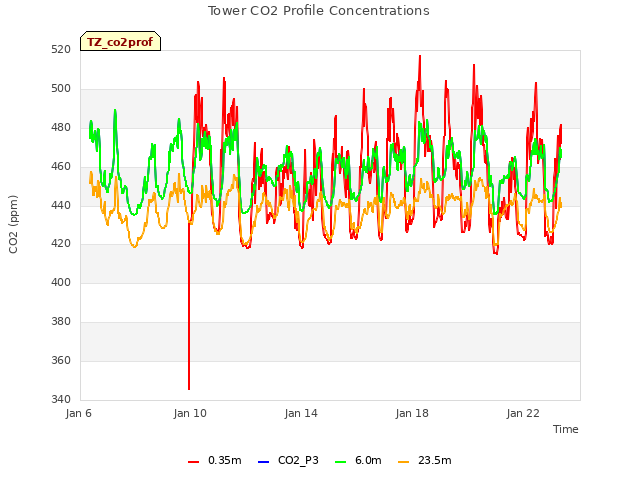 Explore the graph:Tower CO2 Profile Concentrations in a new window