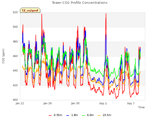 Explore the graph:Tower CO2 Profile Concentrations in a new window