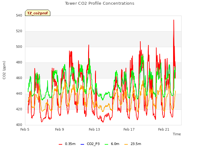 Explore the graph:Tower CO2 Profile Concentrations in a new window