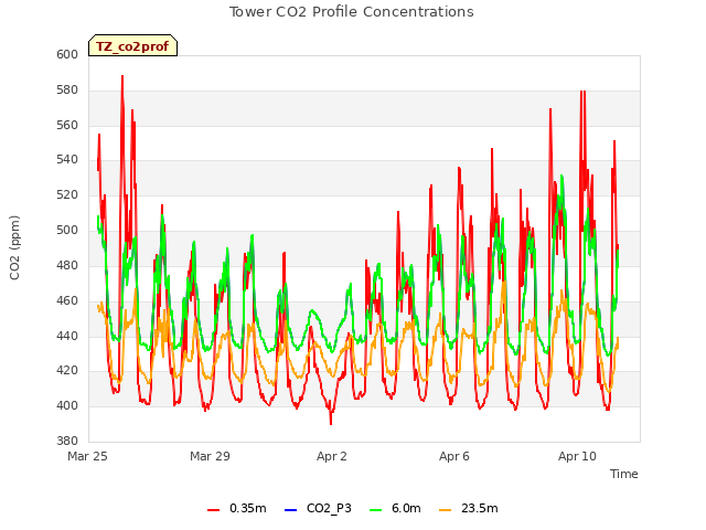 Explore the graph:Tower CO2 Profile Concentrations in a new window