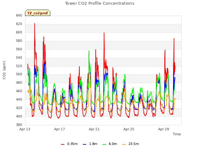 Explore the graph:Tower CO2 Profile Concentrations in a new window