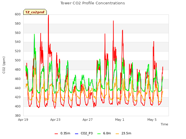 Explore the graph:Tower CO2 Profile Concentrations in a new window