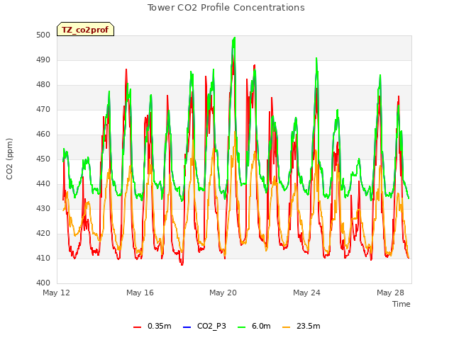 Explore the graph:Tower CO2 Profile Concentrations in a new window