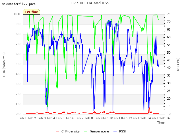 plot of LI7700 CH4 and RSSI