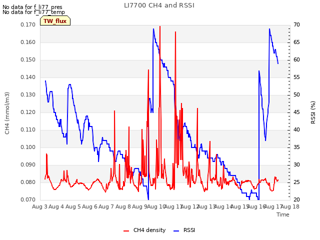 plot of LI7700 CH4 and RSSI