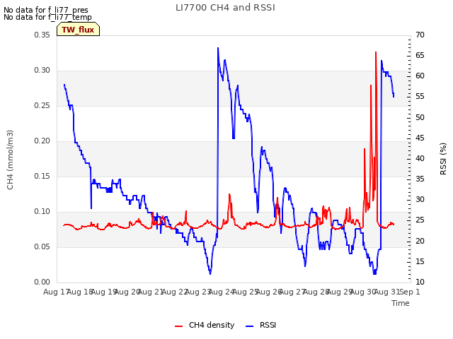 plot of LI7700 CH4 and RSSI