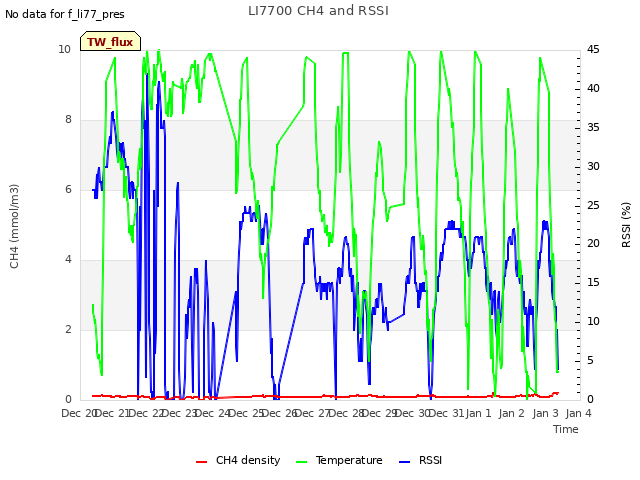 plot of LI7700 CH4 and RSSI