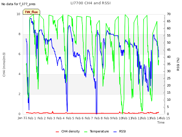 plot of LI7700 CH4 and RSSI
