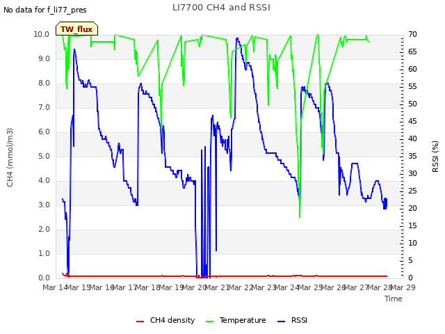plot of LI7700 CH4 and RSSI