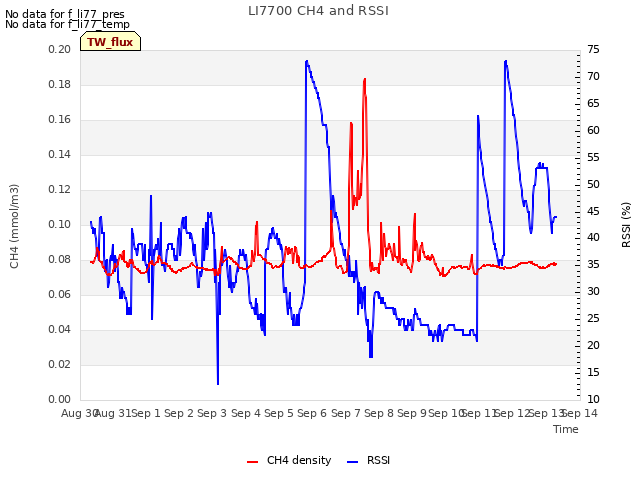 plot of LI7700 CH4 and RSSI