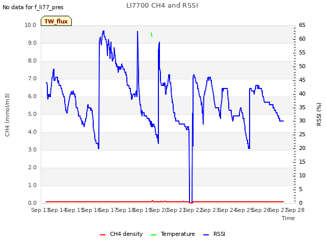 plot of LI7700 CH4 and RSSI