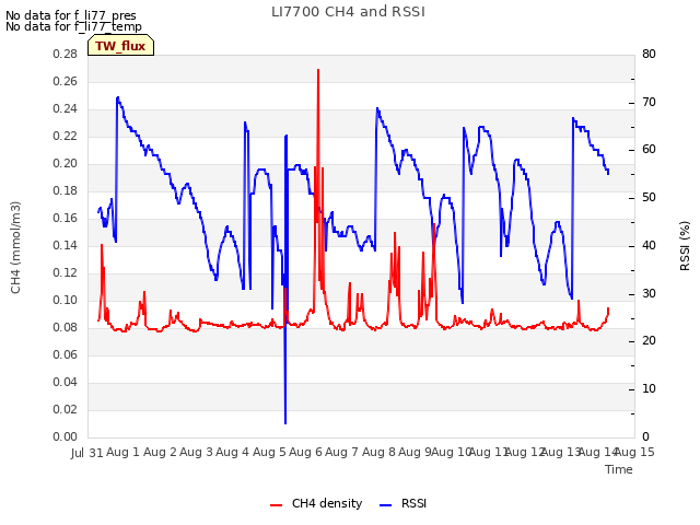 plot of LI7700 CH4 and RSSI
