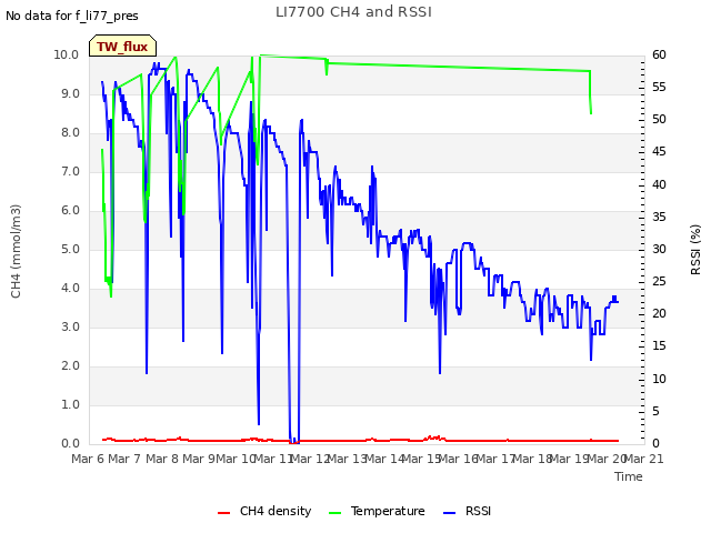 plot of LI7700 CH4 and RSSI