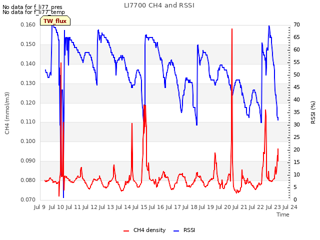 plot of LI7700 CH4 and RSSI