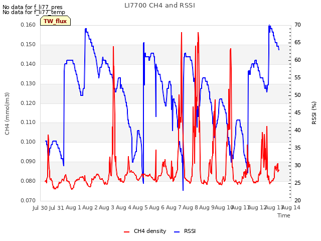 plot of LI7700 CH4 and RSSI