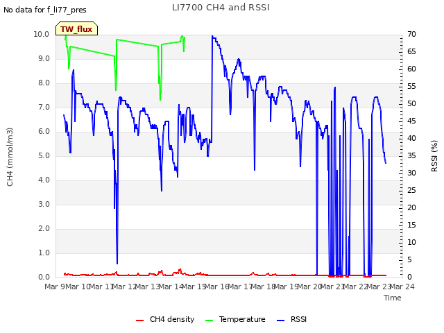 plot of LI7700 CH4 and RSSI