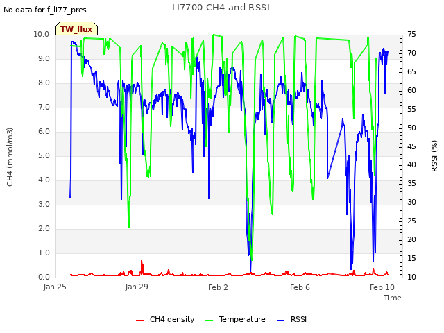 Explore the graph:LI7700 CH4 and RSSI in a new window