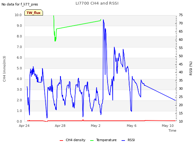 Explore the graph:LI7700 CH4 and RSSI in a new window