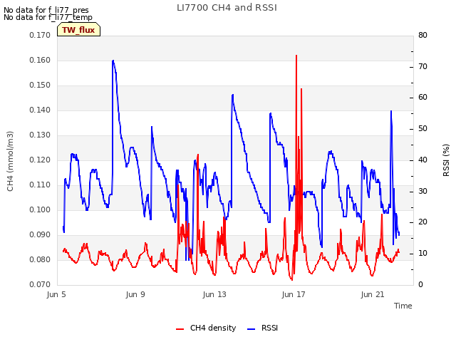 Explore the graph:LI7700 CH4 and RSSI in a new window