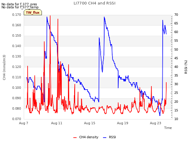 Explore the graph:LI7700 CH4 and RSSI in a new window