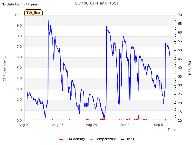 Explore the graph:LI7700 CH4 and RSSI in a new window