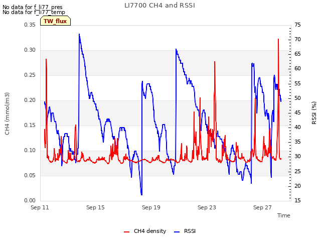 Explore the graph:LI7700 CH4 and RSSI in a new window