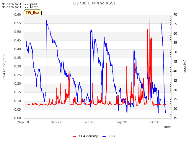 Explore the graph:LI7700 CH4 and RSSI in a new window