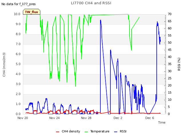 Explore the graph:LI7700 CH4 and RSSI in a new window