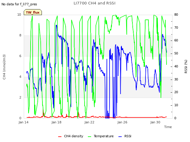 Explore the graph:LI7700 CH4 and RSSI in a new window