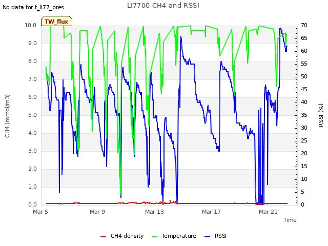 Explore the graph:LI7700 CH4 and RSSI in a new window
