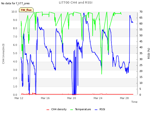 Explore the graph:LI7700 CH4 and RSSI in a new window