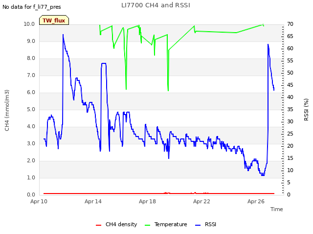 Explore the graph:LI7700 CH4 and RSSI in a new window