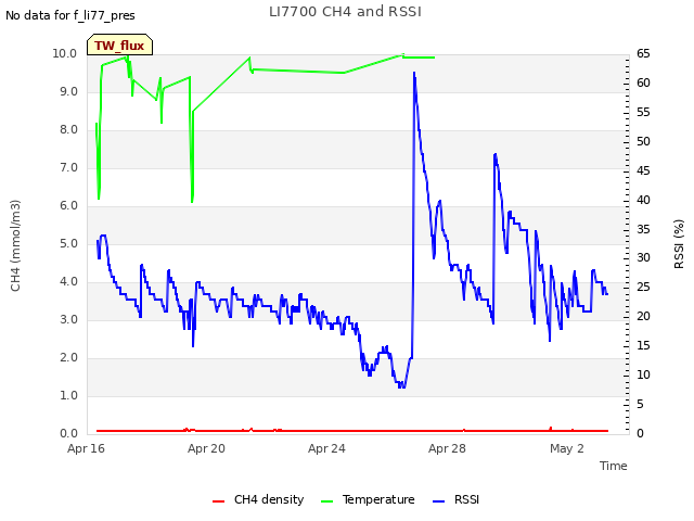Explore the graph:LI7700 CH4 and RSSI in a new window