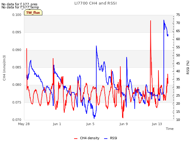 Explore the graph:LI7700 CH4 and RSSI in a new window