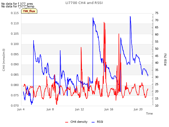 Explore the graph:LI7700 CH4 and RSSI in a new window