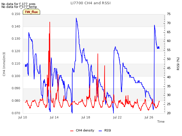 Explore the graph:LI7700 CH4 and RSSI in a new window