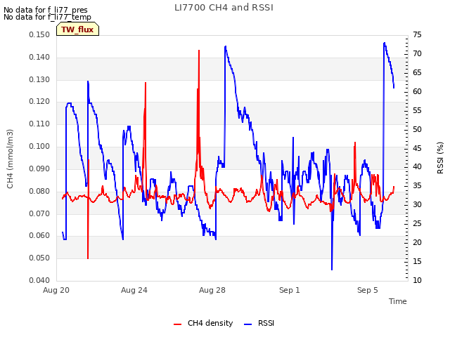 Explore the graph:LI7700 CH4 and RSSI in a new window