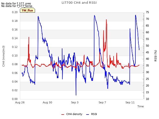 Explore the graph:LI7700 CH4 and RSSI in a new window