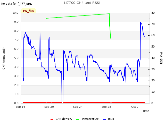 Explore the graph:LI7700 CH4 and RSSI in a new window